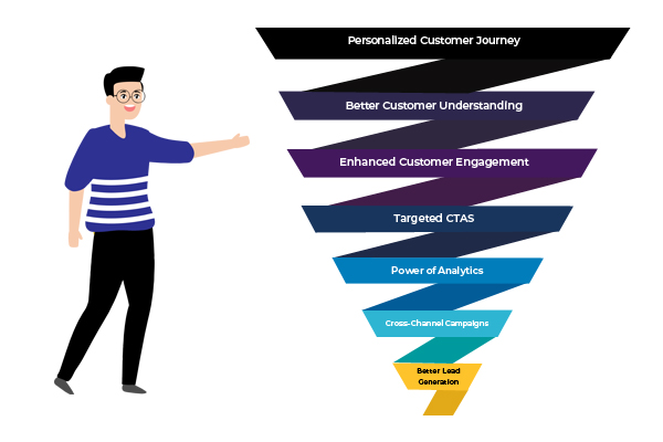 Advantages of Salesforce Marketing Cloud